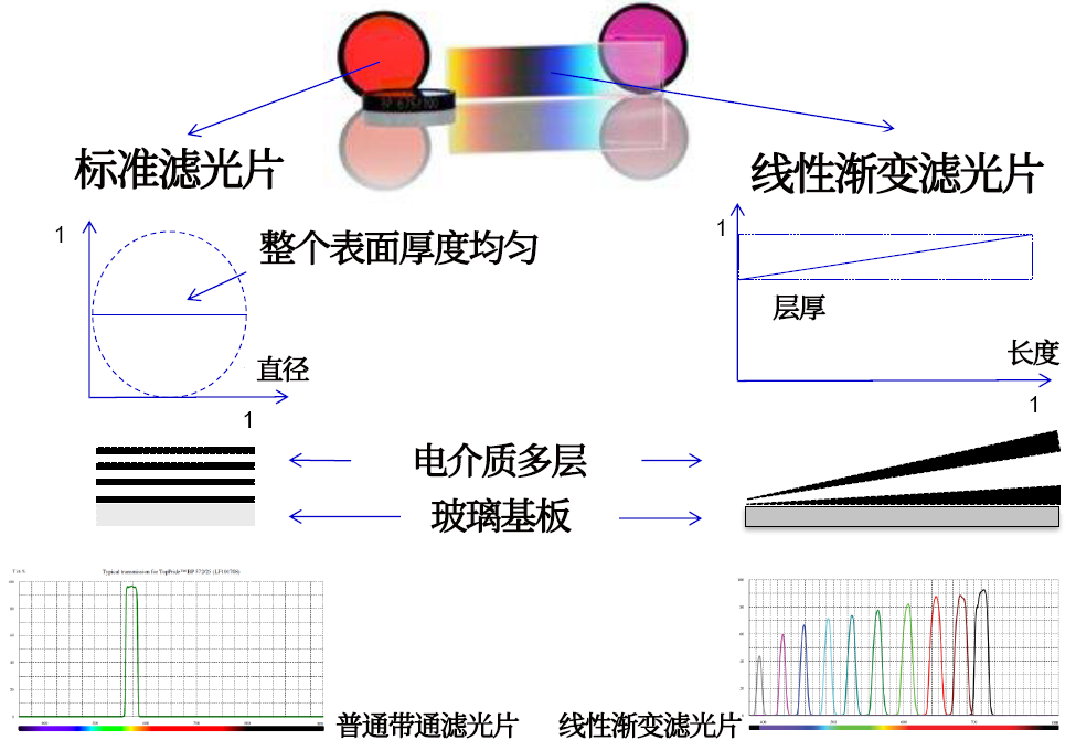 線性漸變濾光片是什么?有何特點? 線性漸變濾光片是什么?有何特點?