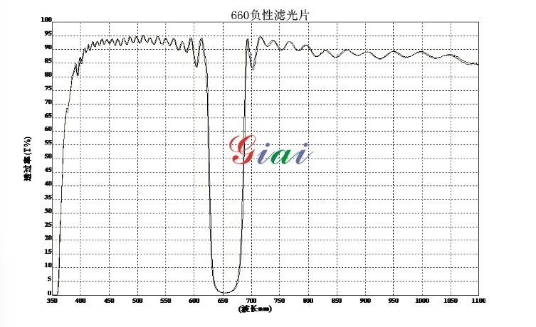 陷波濾光片光譜圖 濾光片