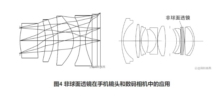 非球面透鏡在手機鏡頭和數碼相機中的應用 非球面透鏡在手機鏡頭和數碼相機中的應用