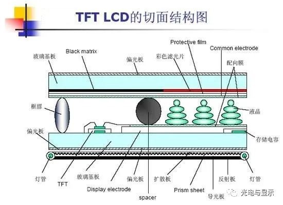 TFT LCD的切面結構圖 TFT LCD的切面結構圖
