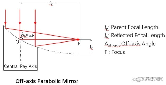 離軸拋物面反射鏡工作原理圖 離軸拋物面反射鏡工作原理圖