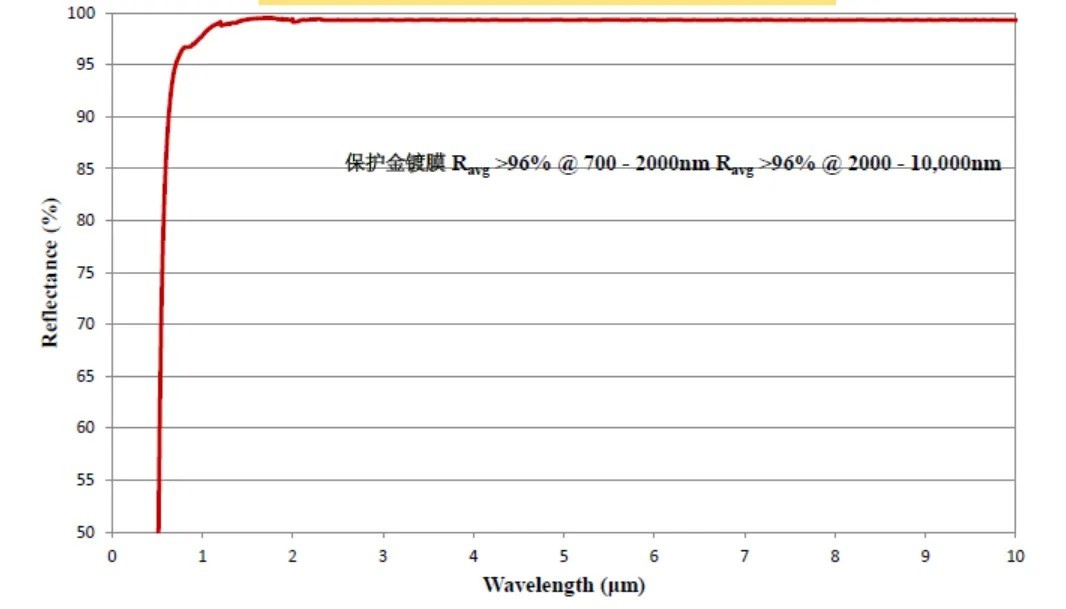 保護金鍍膜光路圖 保護金鍍膜光路圖