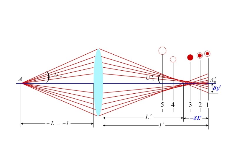 什么是球差,它對(duì)透鏡有何影響? 什么是球差,它對(duì)透鏡有何影響?