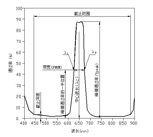 帶通濾光片光譜圖 帶通濾光片光譜圖