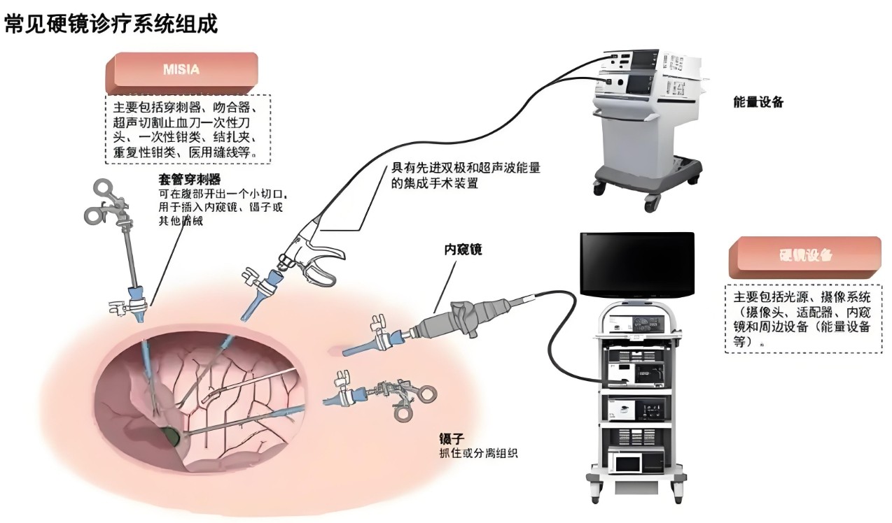 濾光片 常見硬鏡診療系統組成
