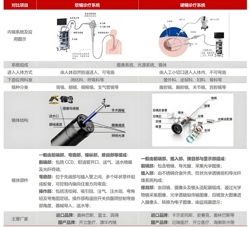 內窺鏡軟鏡與硬鏡對比 內窺鏡軟鏡與硬鏡對比