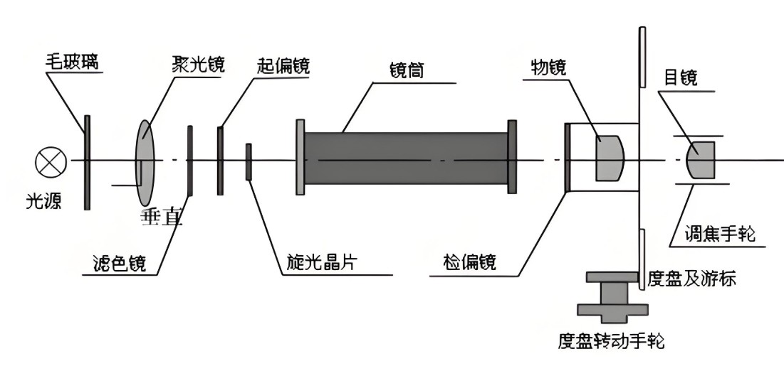 濾光片 旋光儀原理圖