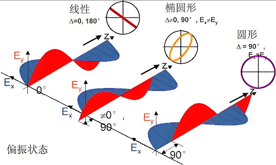 橢圓偏振光的實現和檢測