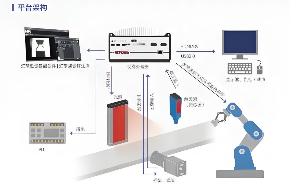 機器視覺結構圖