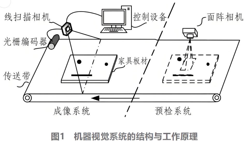機器視覺系統的結構與工作原理