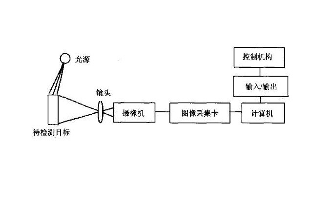 機器視覺系統基本流程