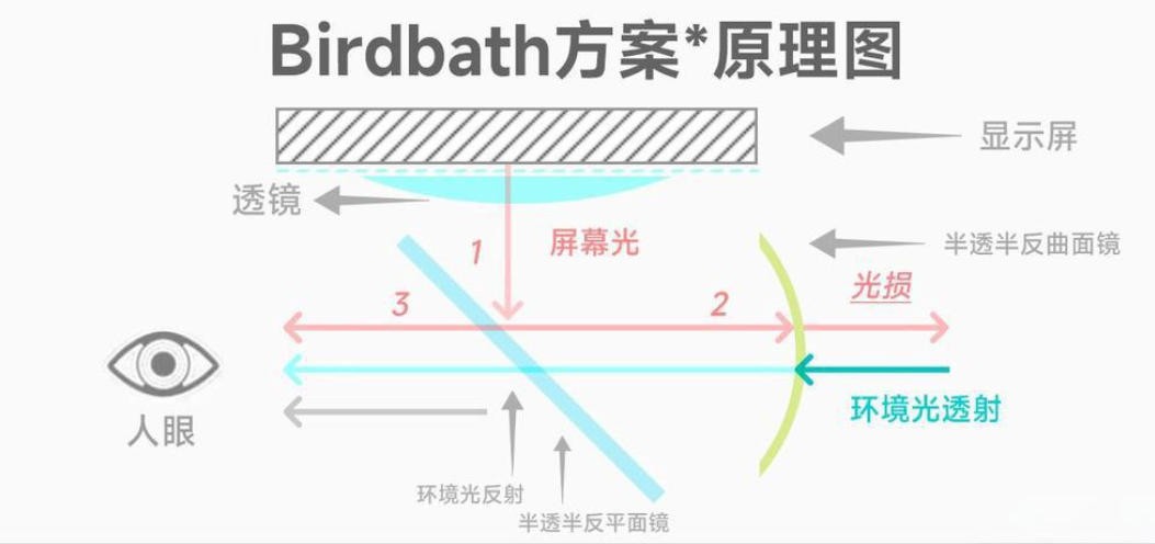 Birdbath方案