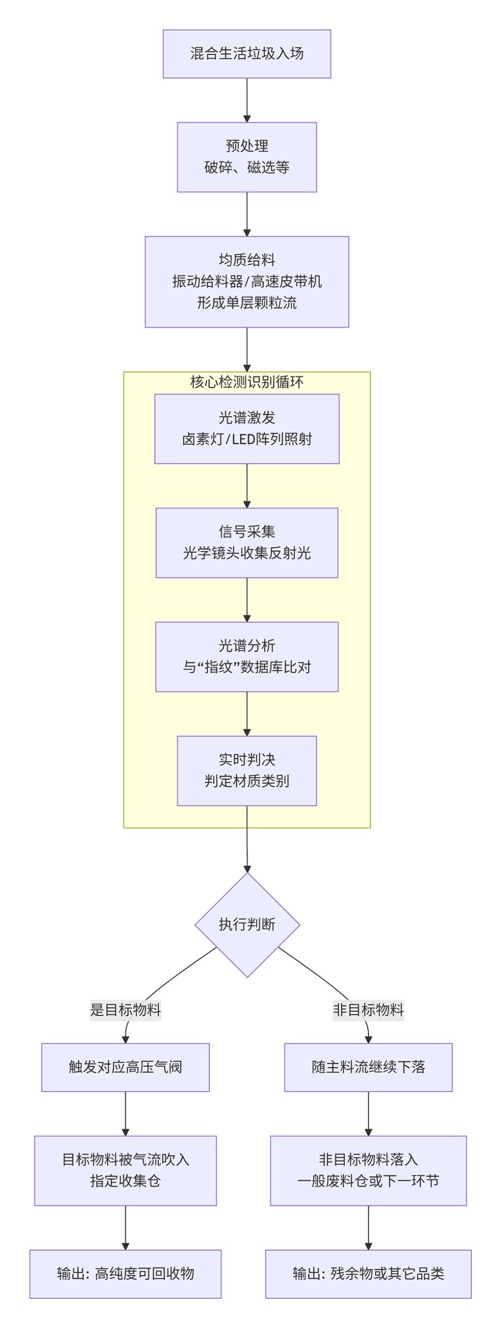 垃圾分類流程圖 垃圾分類流程圖