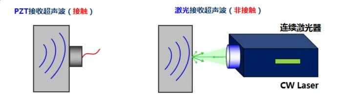 激光接收超聲波--激光干涉 激光接收超聲波--激光干涉