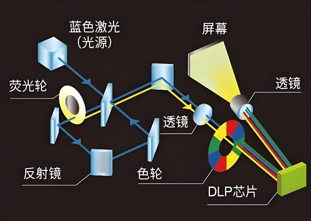濾光片 DLP激光投影機(jī)工作流程