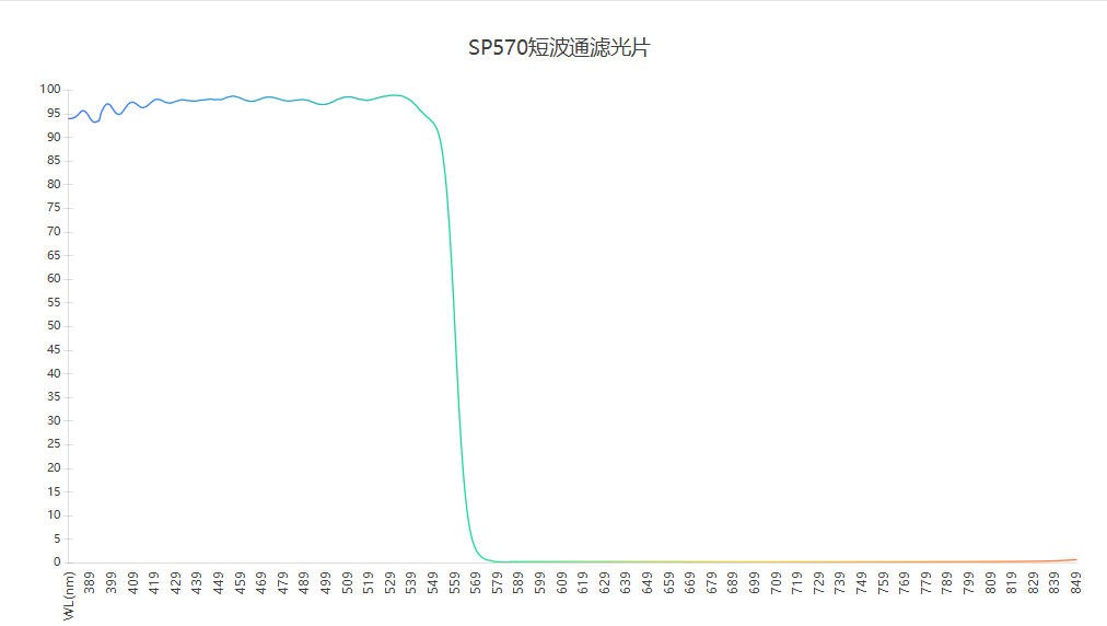 濾光片 SP570短波通濾光片光譜