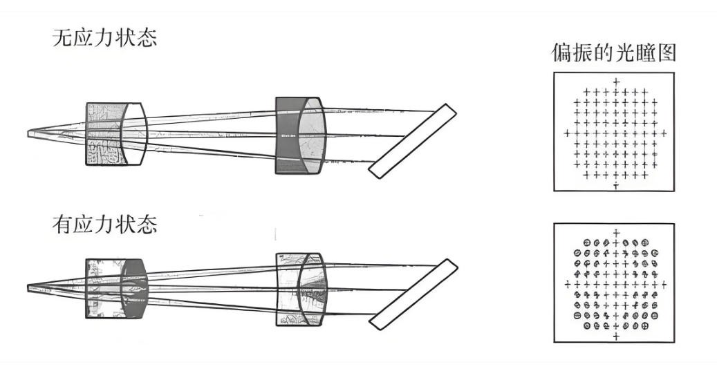 濾光片 什么是光學(xué)鏡片的應(yīng)力雙折射?