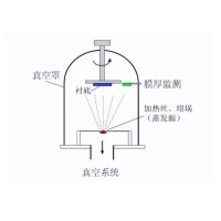 什么是真空鍍膜？都有哪些鍍膜工藝？