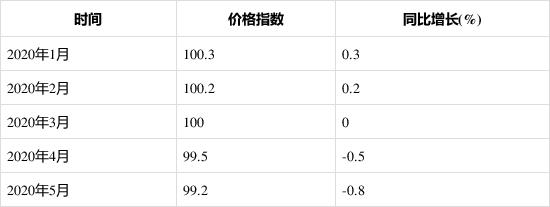 2020年1-5月泵、閥門、壓縮機(jī)及類似機(jī)械制造工業(yè)生產(chǎn)者出廠價(jià)格指數(shù)統(tǒng)計(jì)分析- 2020年1-5月泵、閥門、壓縮機(jī)及類似機(jī)械制造工業(yè)生產(chǎn)者出廠價(jià)格指數(shù)統(tǒng)計(jì)分析-