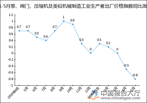 2020年1-5月泵、閥門、壓縮機(jī)及類似機(jī)械制造工業(yè)生產(chǎn)者出廠價(jià)格指數(shù)統(tǒng)計(jì)分析- 2020年1-5月泵、閥門、壓縮機(jī)及類似機(jī)械制造工業(yè)生產(chǎn)者出廠價(jià)格指數(shù)統(tǒng)計(jì)分析-