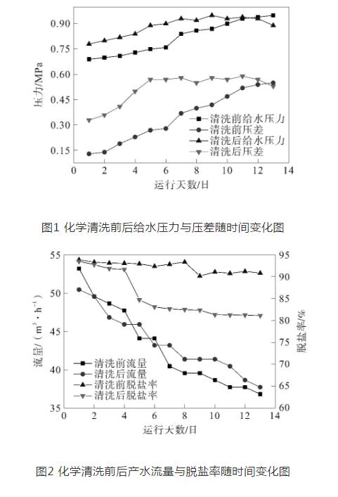 火電廠再生水處理反滲透系統(tǒng)的化學(xué)清洗- 火電廠再生水處理反滲透系統(tǒng)的化學(xué)清洗-