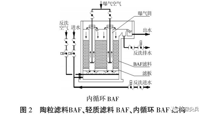 深度剖析 | 臭氧+baf和芬頓+沉淀在深度處理上的不同- 深度剖析 | 臭氧+baf和芬頓+沉淀在深度處理上的不同-
